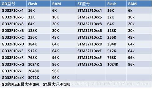 干貨｜用GD32替換STM32，這些細節(jié)你都知道嗎？的圖14
