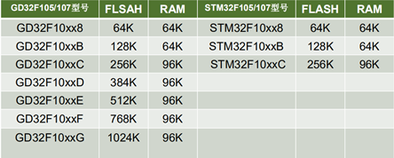 干貨｜用GD32替換STM32，這些細節(jié)你都知道嗎？的圖16