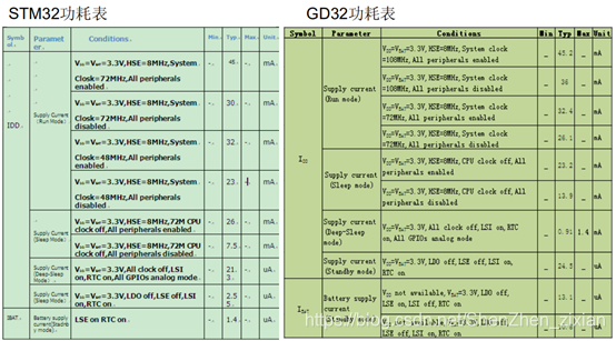 干貨｜用GD32替換STM32，這些細節(jié)你都知道嗎？的圖7
