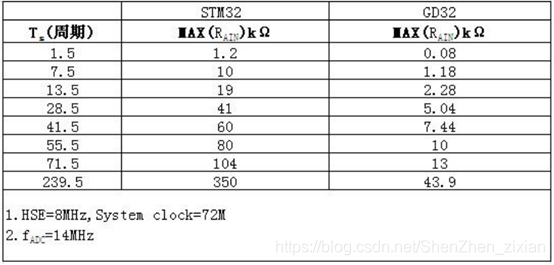 干貨｜用GD32替換STM32，這些細節(jié)你都知道嗎？的圖11