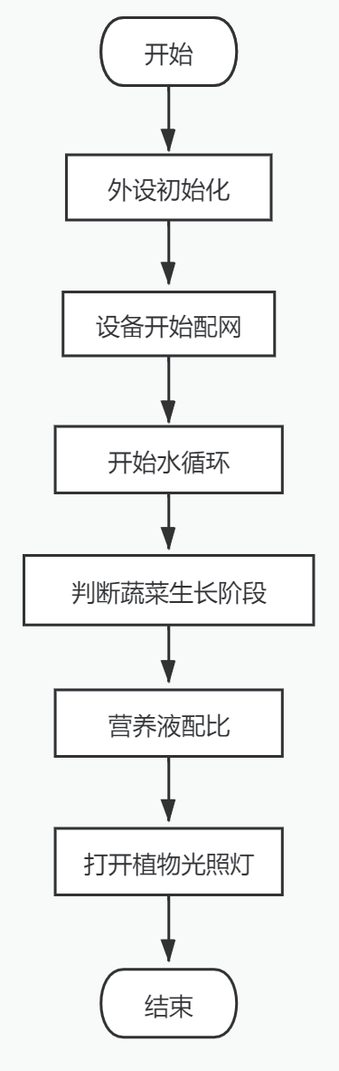 基于計算機視覺技術的無土栽培蔬菜種植系統的研究與設計的圖6