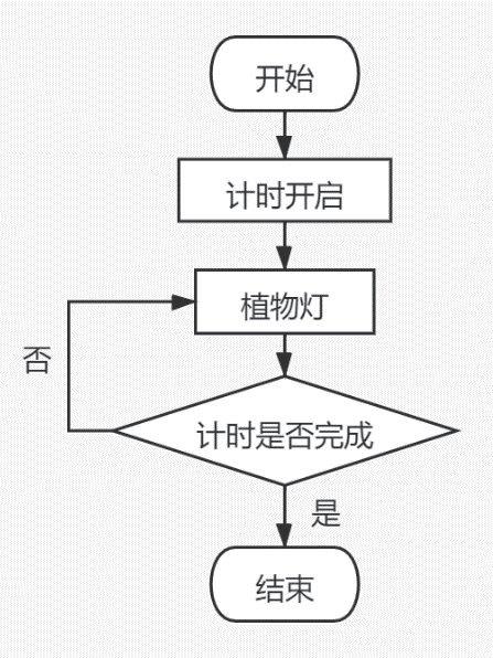 基于計算機視覺技術的無土栽培蔬菜種植系統的研究與設計的圖9