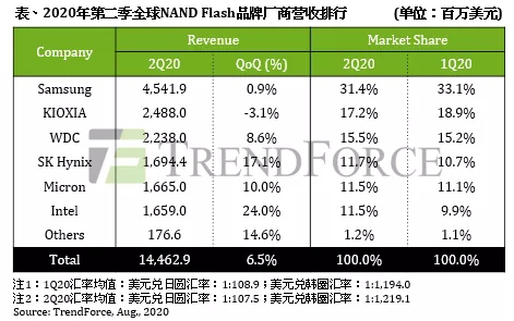 SK海力士與英特爾已完成收購交易的第一階段：NAND閃存市場會有什么變化？的圖7