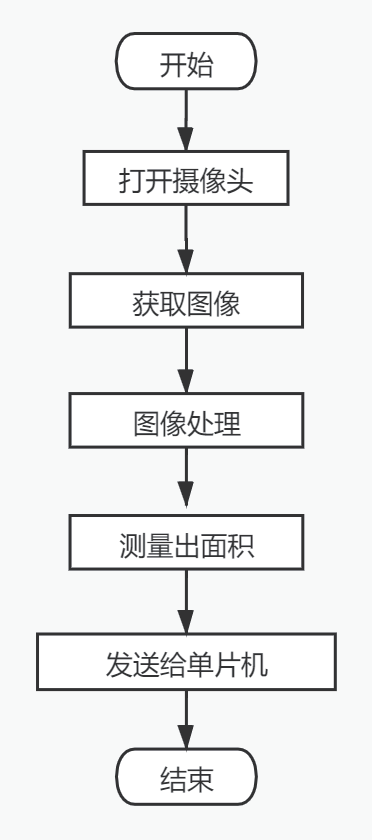 基于計算機視覺技術的無土栽培蔬菜種植系統的研究與設計的圖5