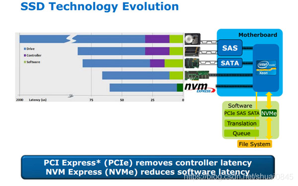 固态硬盘接口详解：SATA、mSATA、M.2、M.2(NVMe)、PCIE的图7