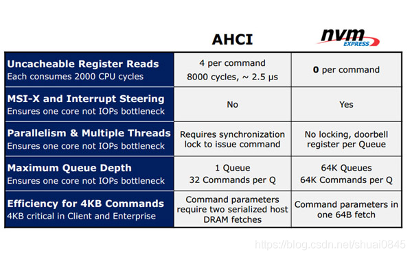 固态硬盘接口详解：SATA、mSATA、M.2、M.2(NVMe)、PCIE的图8