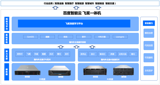 AI軟硬一體解決方案賽道升溫，百度智能云飛槳一體機正式入局的圖1