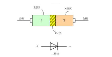 有一种只允许电流由单一方向流过,具有两个电极的元件,称为二极管
