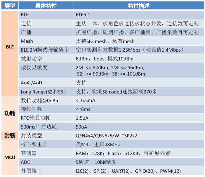 桃之夭夭，灼灼其华之“蓝牙芯”的图2