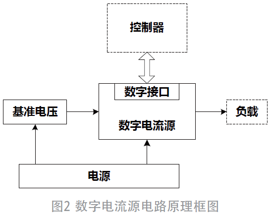 光纖陀螺儀第三閉環(huán)回路控制研究的圖4