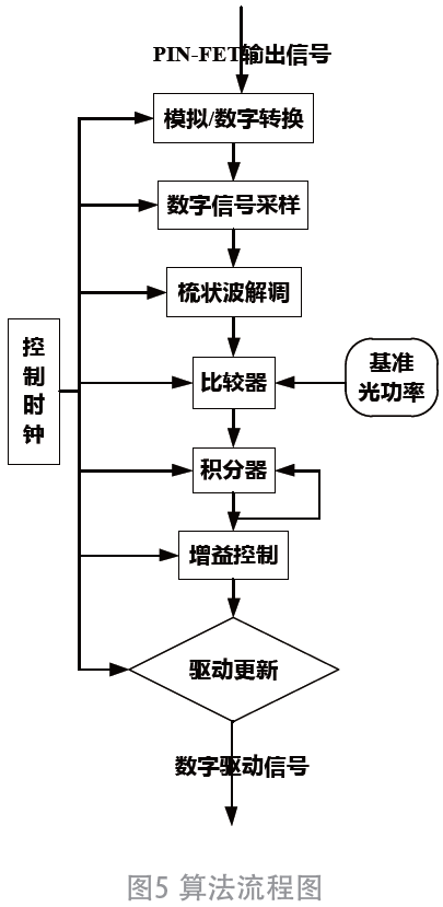 光纖陀螺儀第三閉環(huán)回路控制研究的圖9