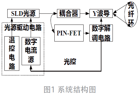 光纖陀螺儀第三閉環(huán)回路控制研究的圖3