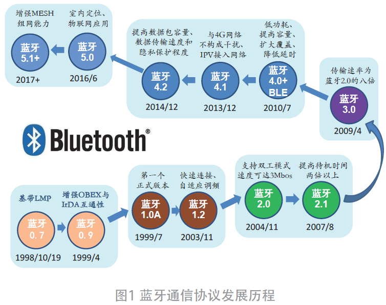 桃之夭夭，灼灼其华之“蓝牙芯”的图1