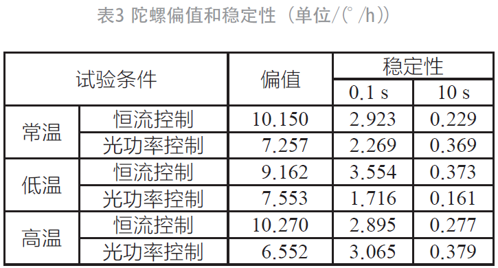 光纖陀螺儀第三閉環(huán)回路控制研究的圖11