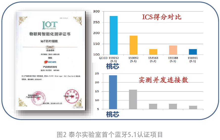 桃之夭夭，灼灼其华之“蓝牙芯”的图3