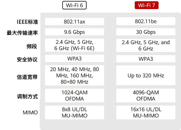 Wi-Fi 6还没用上，Wi-Fi 7就来了？的图5
