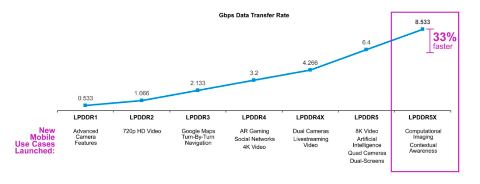 美光LPDDR5X：抓住每一个心动的光影的图5