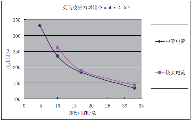 基于单脉冲试验的IGBT模型的电压应力测试分析的图7