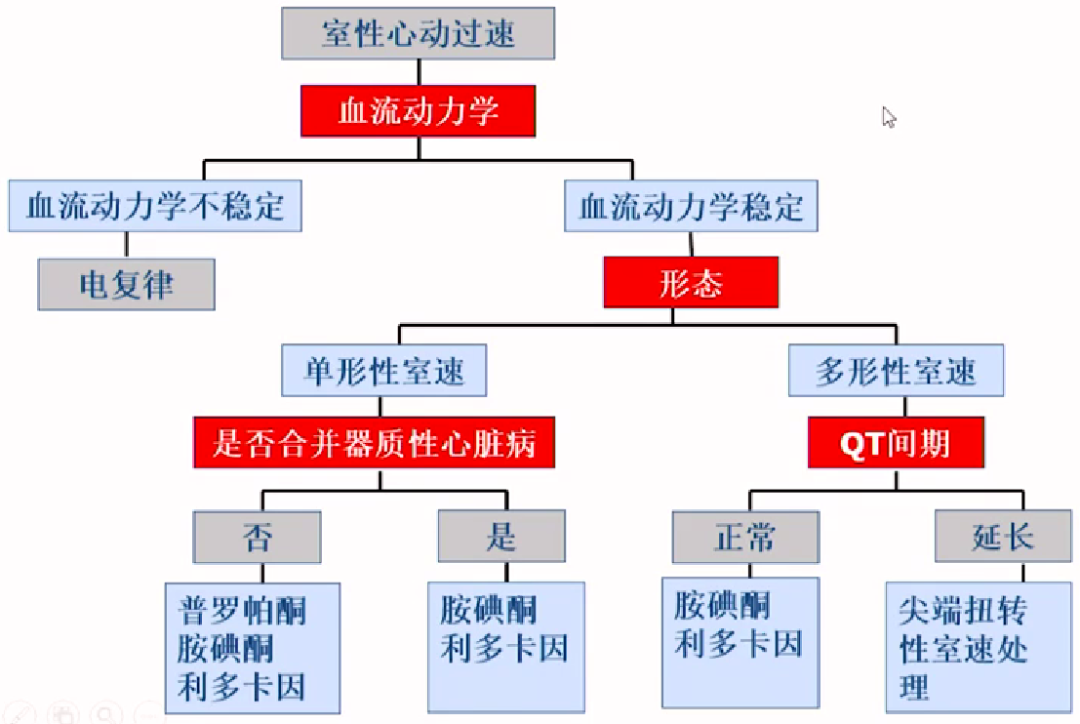 心律解码丨室性心律失常药物选用难？看完这份处理策略就好了！