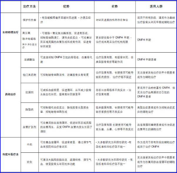 股骨头坏死保髋治疗的现状与最新进展