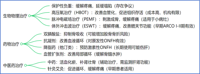 股骨头坏死保髋治疗的现状与最新进展