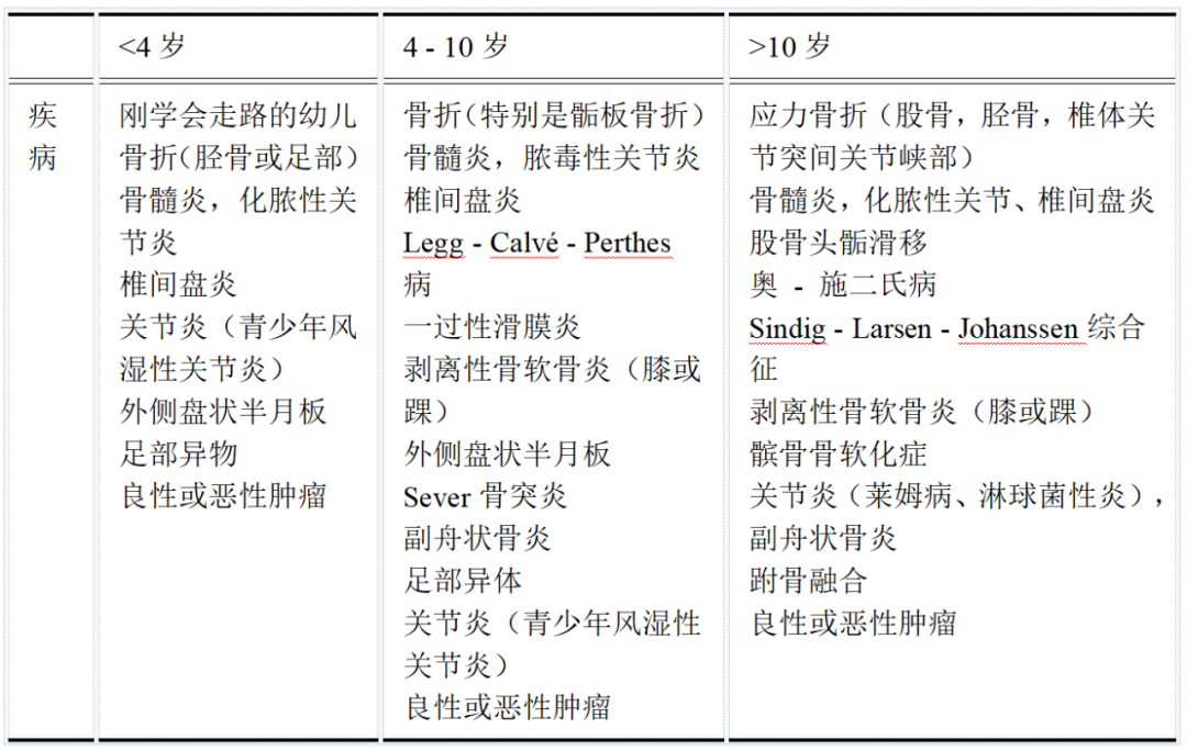 儿童跛行与髋关节一过性滑膜炎：骨科临床诊疗要点剖析