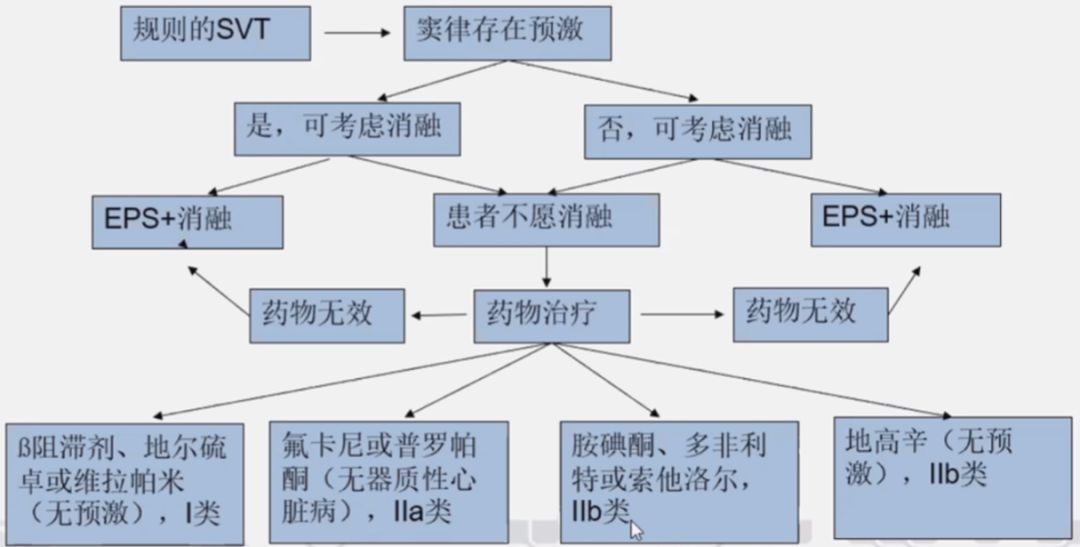 心律解码丨室上性心动过速诊断与治疗，一文详解！