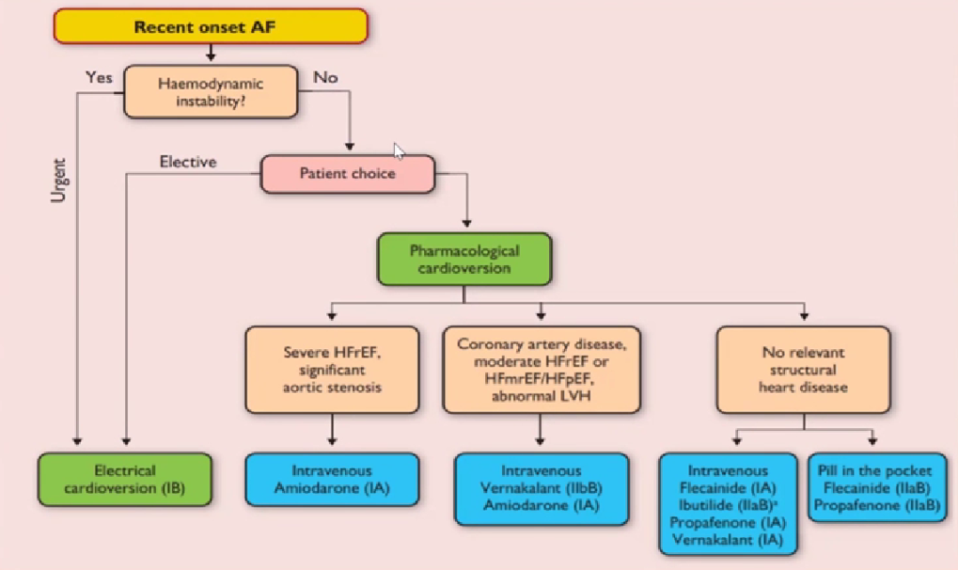 心律失常的诊断与治疗，太全了