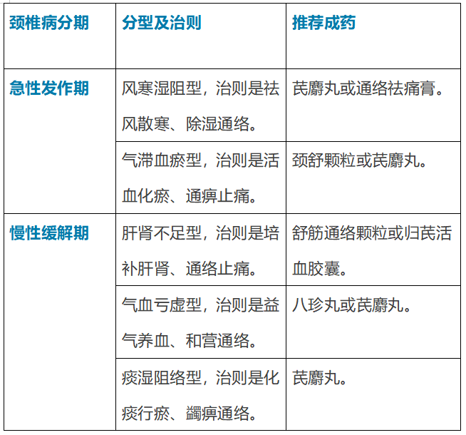 最新首版专家共识：颈椎病除了手术，这6种成药可用于治疗