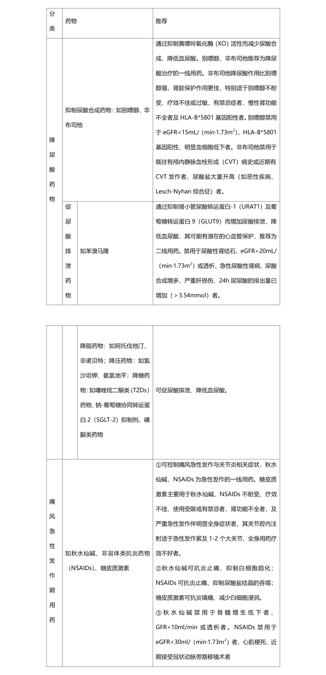 特殊类型痛风的用药选用