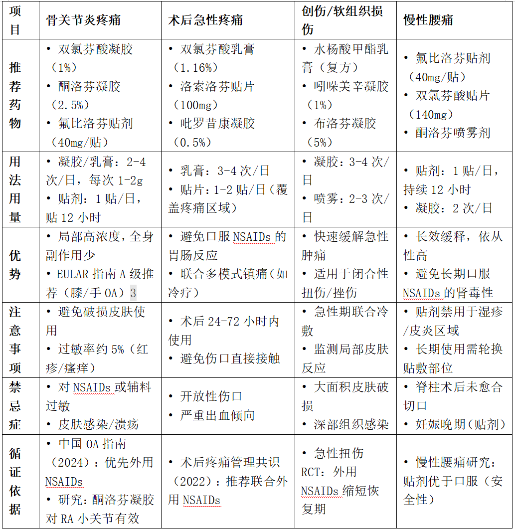 非甾体抗炎药(NSAIDs)骨科临床应用2表总结