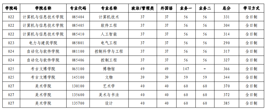 今年山西大學分數線_錄取分數山西線大學2024級_山西大學錄取分數線2024