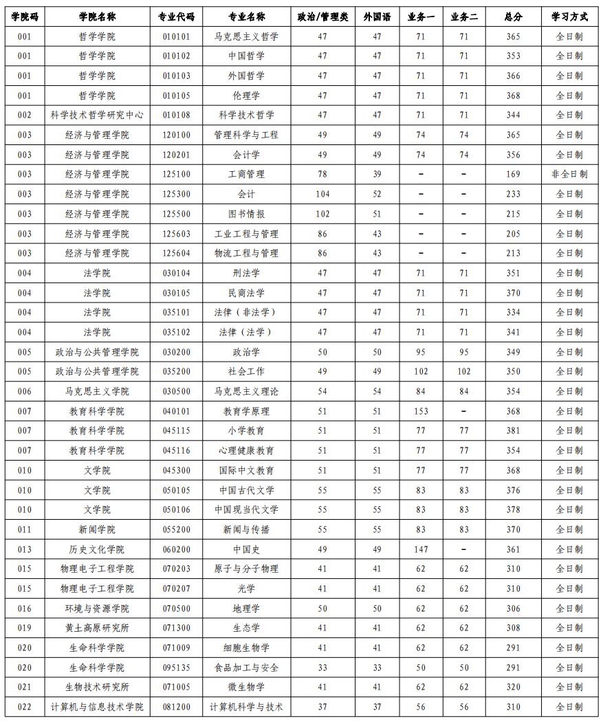 山西大學(xué)錄取分?jǐn)?shù)線2024_今年山西大學(xué)分?jǐn)?shù)線_錄取分?jǐn)?shù)山西線大學(xué)2024級(jí)