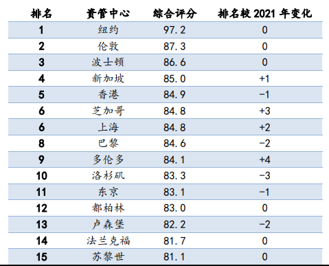 新加坡反超香港成为亚洲最吸金城市！