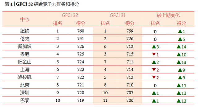 新加坡反超香港成为亚洲最吸金城市！