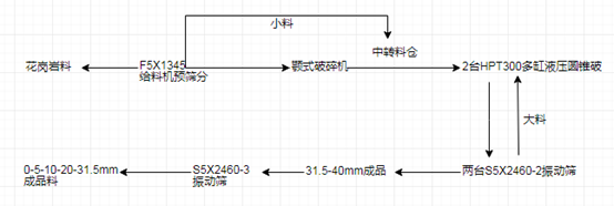 4种时产300t制砂生产线配置方案，总有一款适合你！(图9)