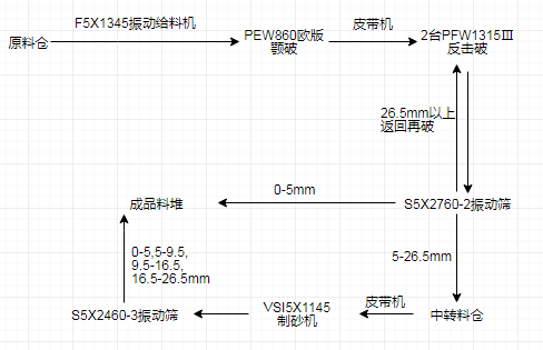 4种时产300t制砂生产线配置方案，总有一款适合你！(图7)