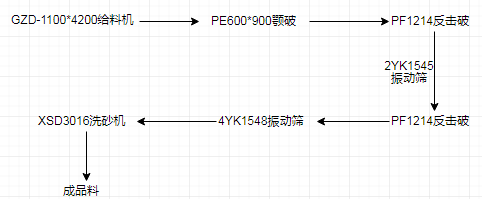 4种时产300t制砂生产线配置方案，总有一款适合你！(图5)