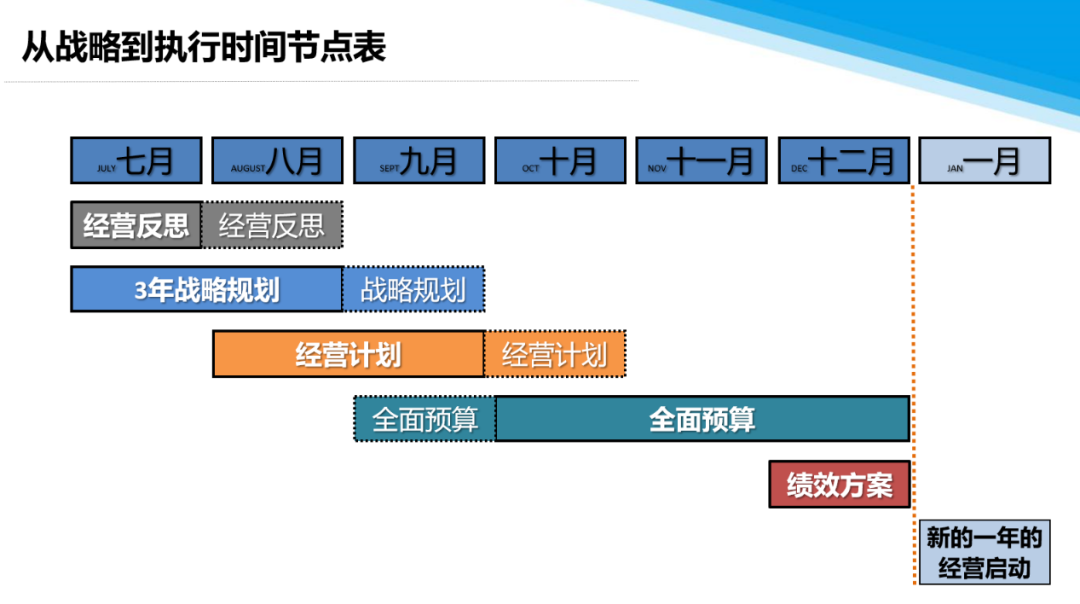 迎战2024,一份从战略到执行的时间表|年度经营计划 图片