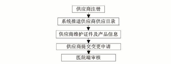 医用耗材怎么做如何做好医用耗材精细化管理？_https://www.jmylbn.com_新闻资讯_第22张