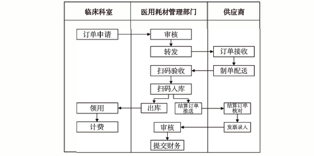 医用耗材怎么做如何做好医用耗材精细化管理？_https://www.jmylbn.com_新闻资讯_第23张