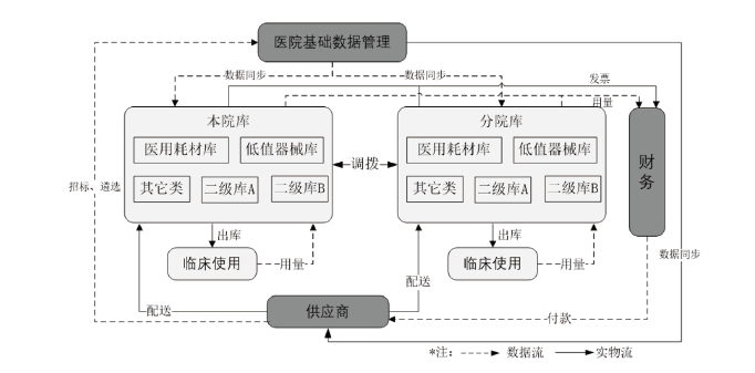 医用耗材怎么做如何做好医用耗材精细化管理？_https://www.jmylbn.com_新闻资讯_第21张