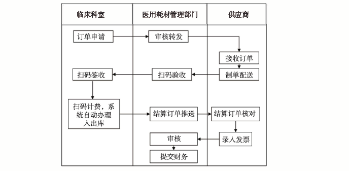 医用耗材怎么做如何做好医用耗材精细化管理？_https://www.jmylbn.com_新闻资讯_第24张