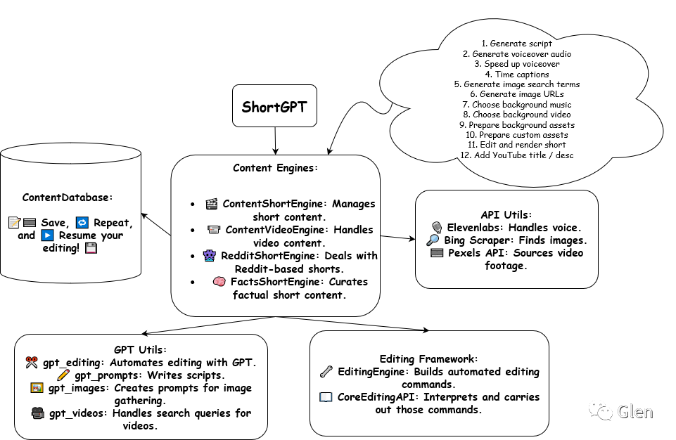 AI杀疯了 | AI自动生成短视频ShortGPT