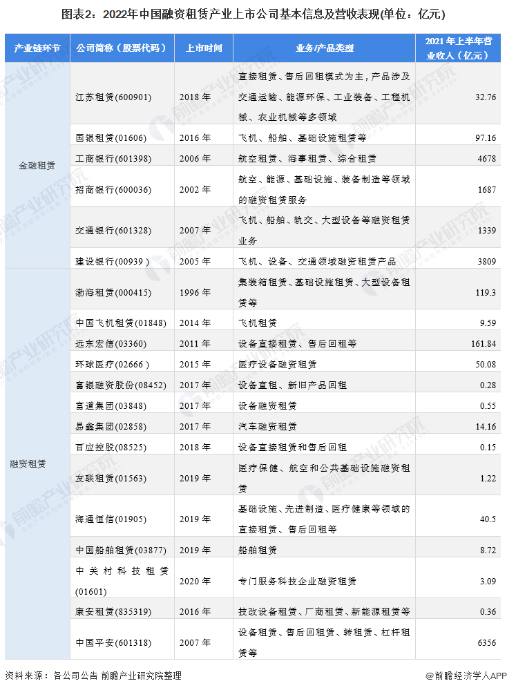 盘点融资租赁行业上市公司！业务布局和规划主要集中在这些领域？！
