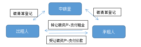 碳资产究竟能否作为融资租赁物？