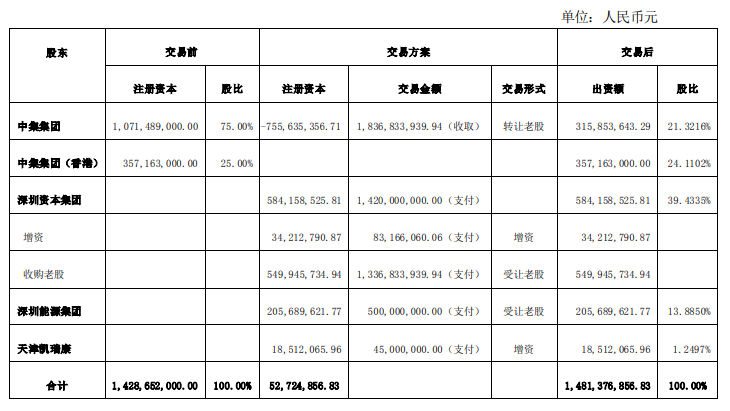 中集租赁引战成功！深圳市属唯一的国有资本运营公司成中集集团第一大股东！