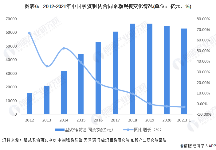 2022中国租赁行业全景图谱！附市场规模、竞争格局和发展前景等
