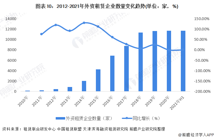 2022中国租赁行业全景图谱！附市场规模、竞争格局和发展前景等