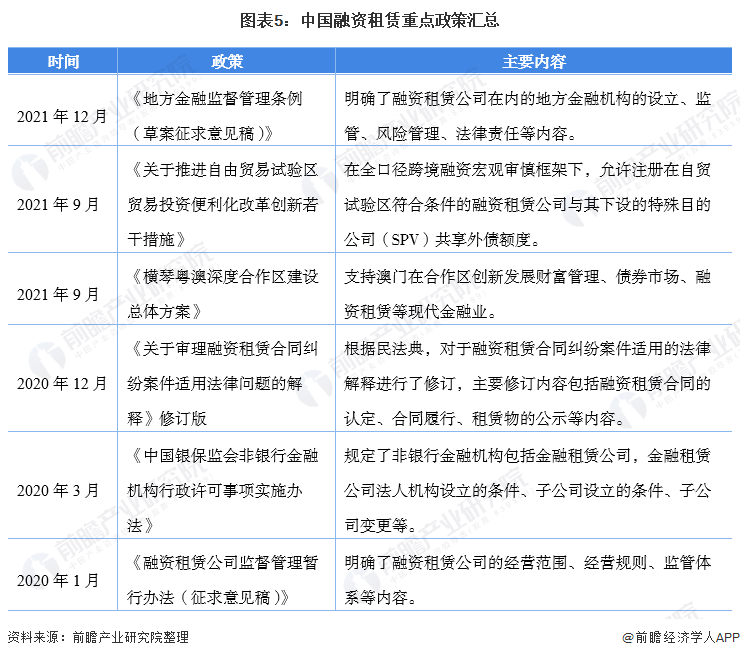2022中国租赁行业全景图谱！附市场规模、竞争格局和发展前景等
